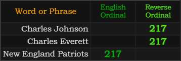 Charles Johnson and Charles Everett both = 217, New England Patriots = 217