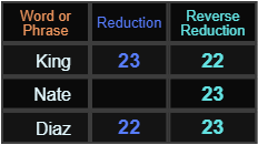 King and Diaz both = 22 and 23, Nate = 23