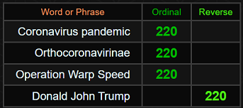 Coronavirus pandemic, Orthocoronavirinae, Operation Warp Speed, and Donald John Trump all = 220