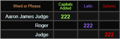 Aaron James Judge, Judge, and Roger all = 222