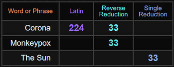 Corona = 224 Latin and 33 Reverse, Monkeypox = 33 Reverse, The Sun = 33