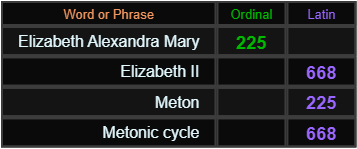 Elizabeth Alexandra Mary = 225, Elizabeth II = 668. Meton = 225, Metonic cycle = 668