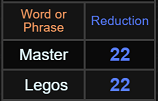 Master and Legos both = 22