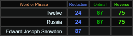 Twelve and Russia both = 24, 75, and 87, Edward Joseph Snowden = 87