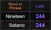 Nineteen and Satanic both = 244 Latin