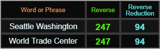 Seattle Washington and World Trade Center both = 247 and 94