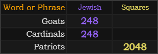 Goats and Cardinals = 248, Patriots = 2048 Squares