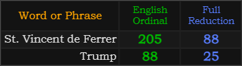 St. Vincent de Ferrer = 205 and 88, Trump = 25 and 88