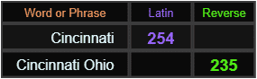Cincinnati = 254 Latin and Cincinnati, Ohio = 235 Reverse