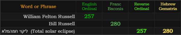 William Felton Russell = 257, Bill Russell = 280, Total solar eclipse = 257 Reverse and 280 Hebrew