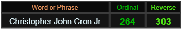 Christopher John Cron Jr = 264 and 303