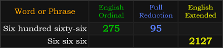 Six hundred sixty-six = 275 and 95, Six six six = 2127