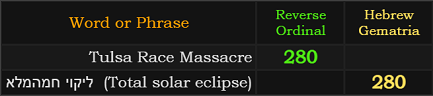Tulsa Race Massacre = 280 Reverse, Total solar eclipse = 280 Hebrew