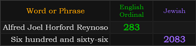 "Alfred Joel Horford Reynoso" = 283 (English Ordinal)