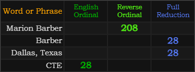 Marion Barber = 208, Barber = 28, Dallas Texas = 28, CTE = 28