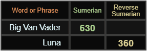 In Sumerian, Big Van Vader = 630 and Luna = 360