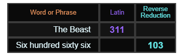 The Beast = 311 and Six hundred sixty six = 103