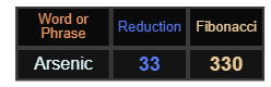 Arsenic = 33 and 330 Fibonacci