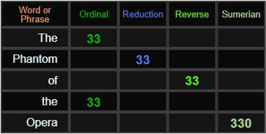 The, Phantom, of, the, and Opera all = 33 in gematria