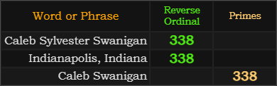 Caleb Sylvester Swanigan = 338, Indianapolis Indiana = 338, Caleb Swanigan = 338 Primes