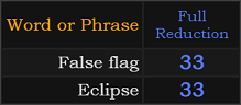 False flag and Eclipse both = 33