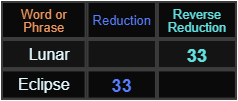 Lunar and Eclipse both = 33 Reduction