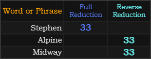 Stephen, Alpine, and Midway all = 33