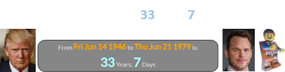 Donald was born 33 years, 7 days before Chris Pratt:
