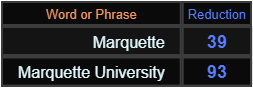 Marquette and Marquette University = 39 and 93