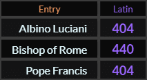 In Latin, Albino Luciani = 404, Bishop of Rome = 440 and Pope Francis = 404