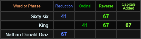 Sixty six = 41 and 67, King = 41, 67, and 67, Nathan Donald Diaz = 67