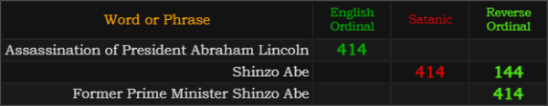 Assassination of President Abraham Lincoln = 414, Shinzo Abe = 414 and 144, Former Prime Minister Shinzo Abe = 414