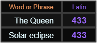 The Queen and Solar eclipse both = 433 Latin