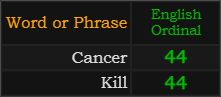 Cancer and Kill both = 44