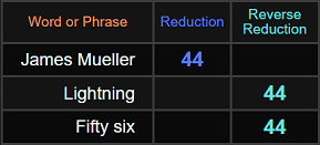 James Mueller, Lightning, and Fifty-six all = 44