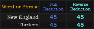 New England and Thirteen both = 45