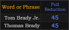 Tom Brady Jr. and Thomas Brady both = 45