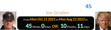 Trump’s lawsuit was filed exactly 45 weeks after Jon Gruden resigned: