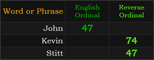 John = 47, Kevin = 74, and Stitt = 47