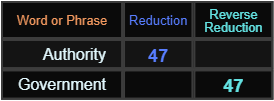 Authority and Government both = 47