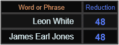 Leon White and James Earl Jones both = 48