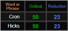 Cron and Hicks both = 50 and 23