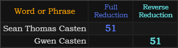 Sean Thomas Casten and Gwen Casten both = 51