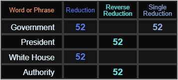 Government, President, White House, and Authority all = 52