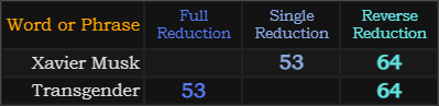 Xavier Musk and Transgender both = 53 and 64
