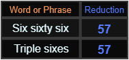 Six sixty six and Triple sixes both = 57 Reduction