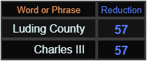 Luding County and Charles III both = 57