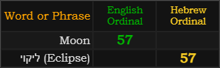 Moon = 57 Ordinal, Eclipse = 57 Hebrew