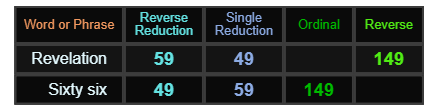 Revelation = 59, 49, and 149