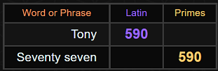 Tony = 590 Latin, Seventy-seven = 590 Primes